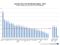 Bővebben: Litvánia és Szlovénia után Magyarországon követik el a legtöbb öngyilkosságot