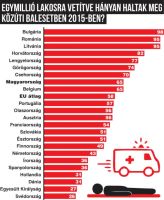 Bővebben: Halálutakon utazunk - mutatjuk, hol hal meg a legtöbb autós az országban